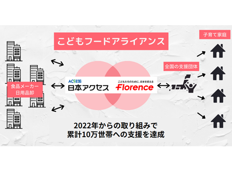 日本アクセスとフローレンス、累計10万世帯を支援！2024年度「こどもフードアライアンス」事業報告会を開催<br>－大手食品メーカー・日用品卸36社が協賛し親子支援団体と協働する全国規模の取組－