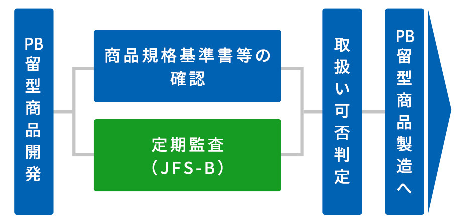 工場監査の実施