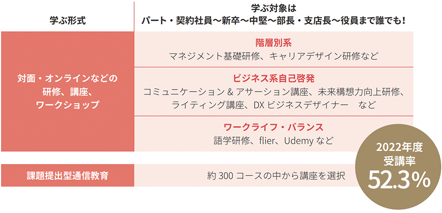 「学びのプラットフォーム」の構築​