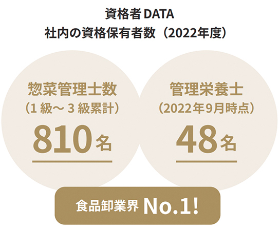 社内の資格保有者数