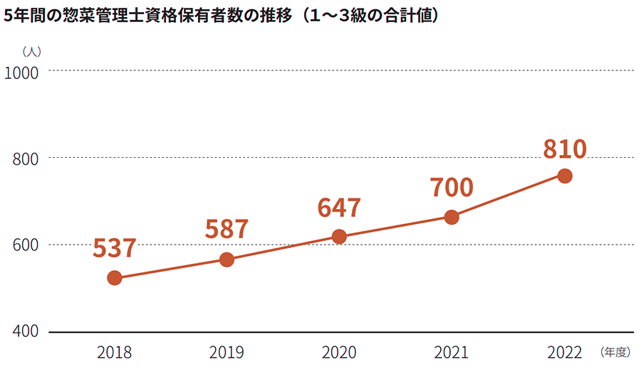 5年間の惣菜管理資格保有者数の推移