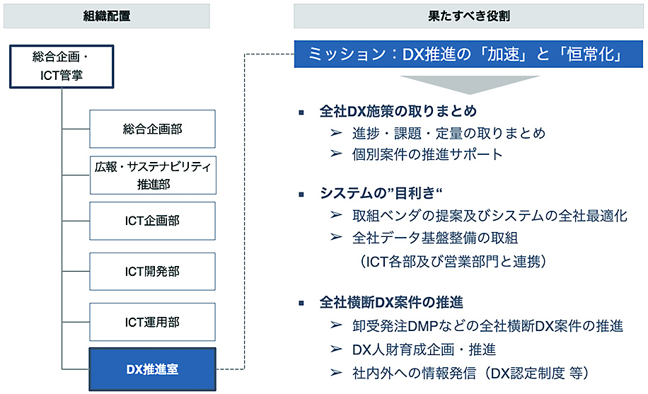 推進体制