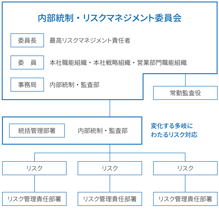 リスクマネジメント体制