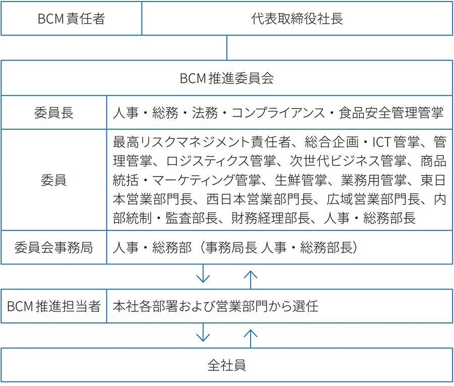 BCM 推進委員会・推進体制