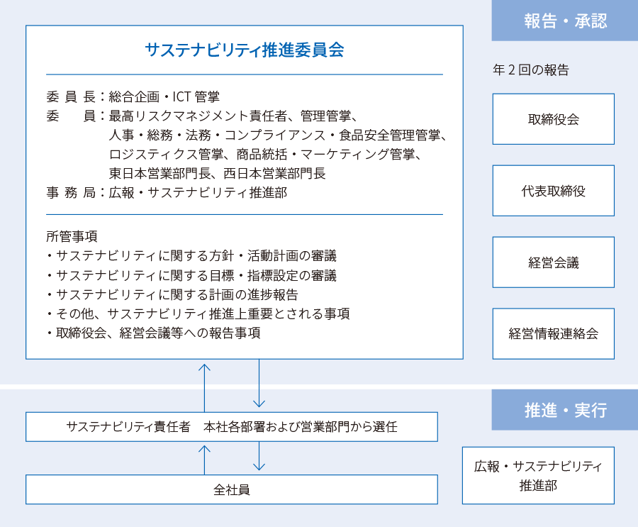 サステナビリティ推進体制
