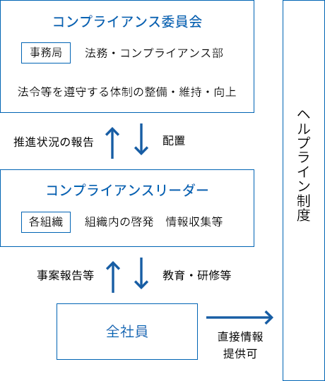 コンプライアンス体制