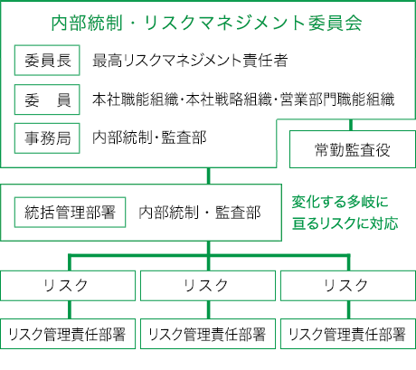 リスクマネジメントの定義