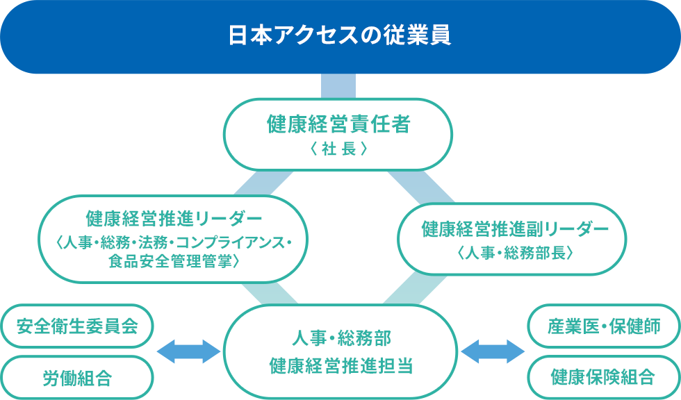 健康経営推進体制
