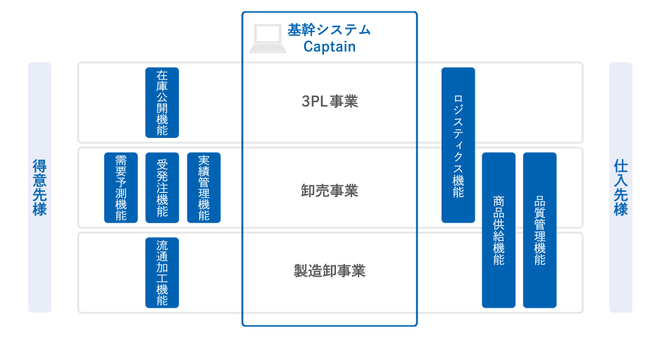 基幹システム「Captain」の機能・特色