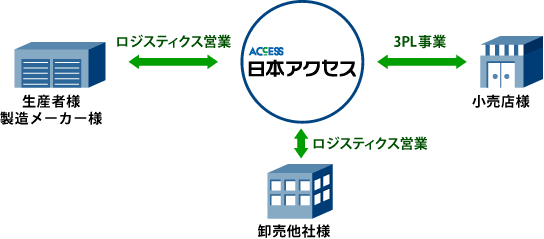 ロジスティックス営業