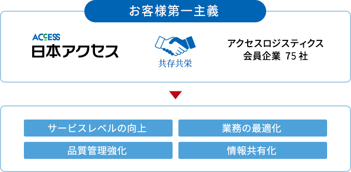 共存共栄
