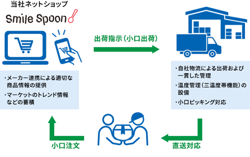 EC（eコマース）配送機能