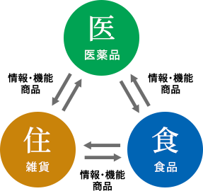 業務提携における分野