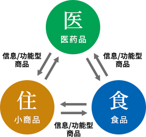 业务合作领域