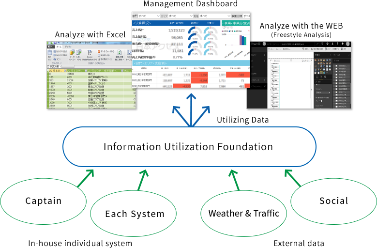 Information Utilization Foundation 「Data Lake」