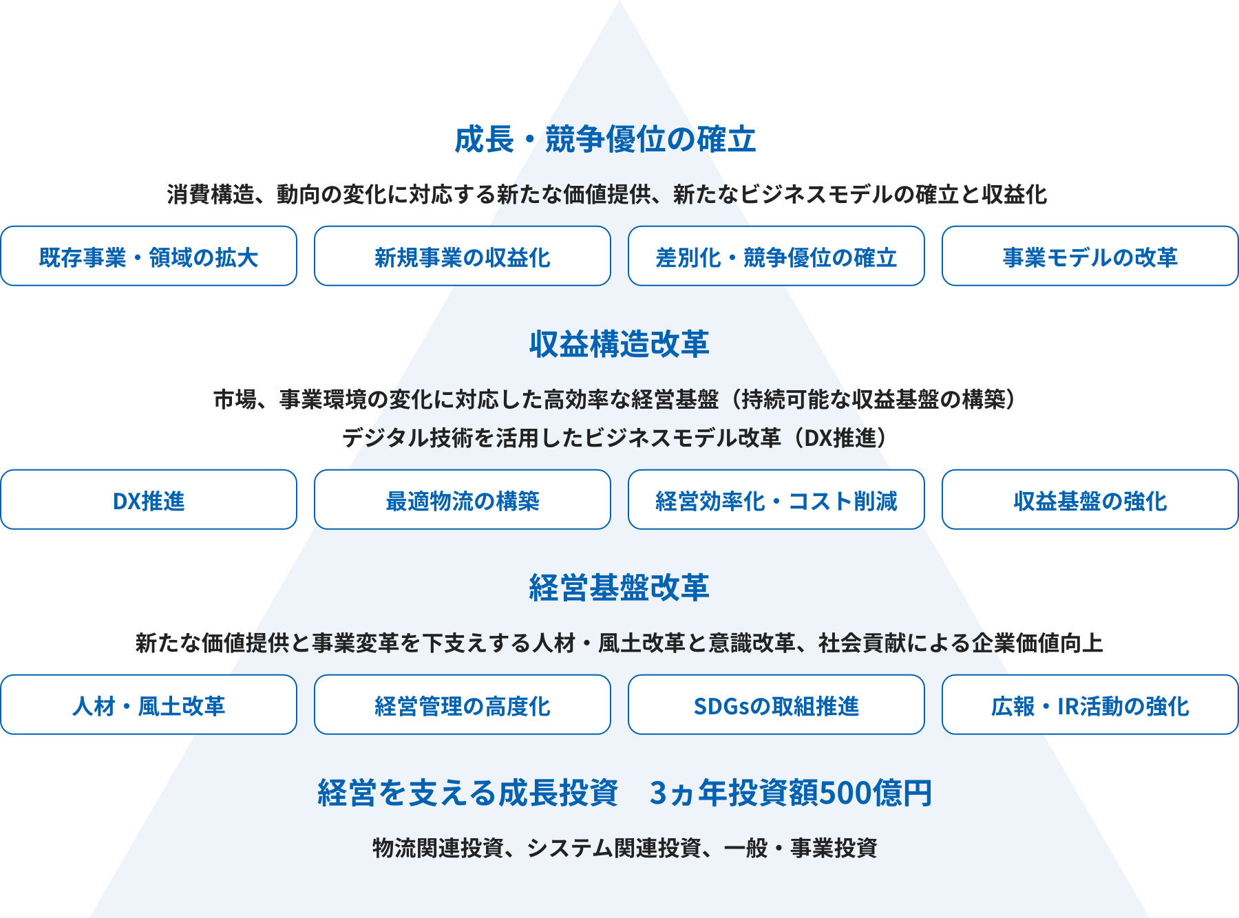 IT基盤整備・取組施策・目標