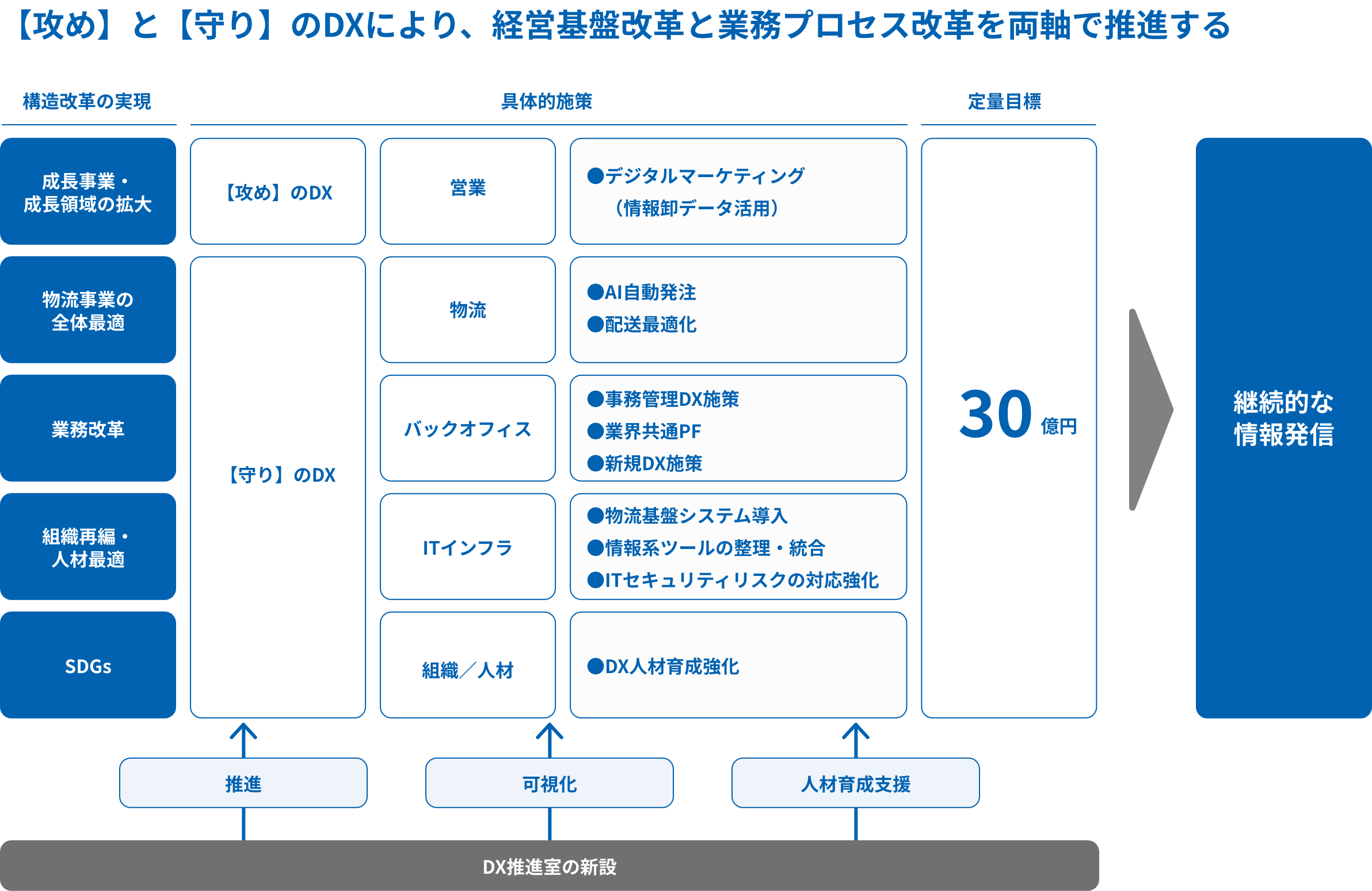 経営基盤改革と業務プロセス改革