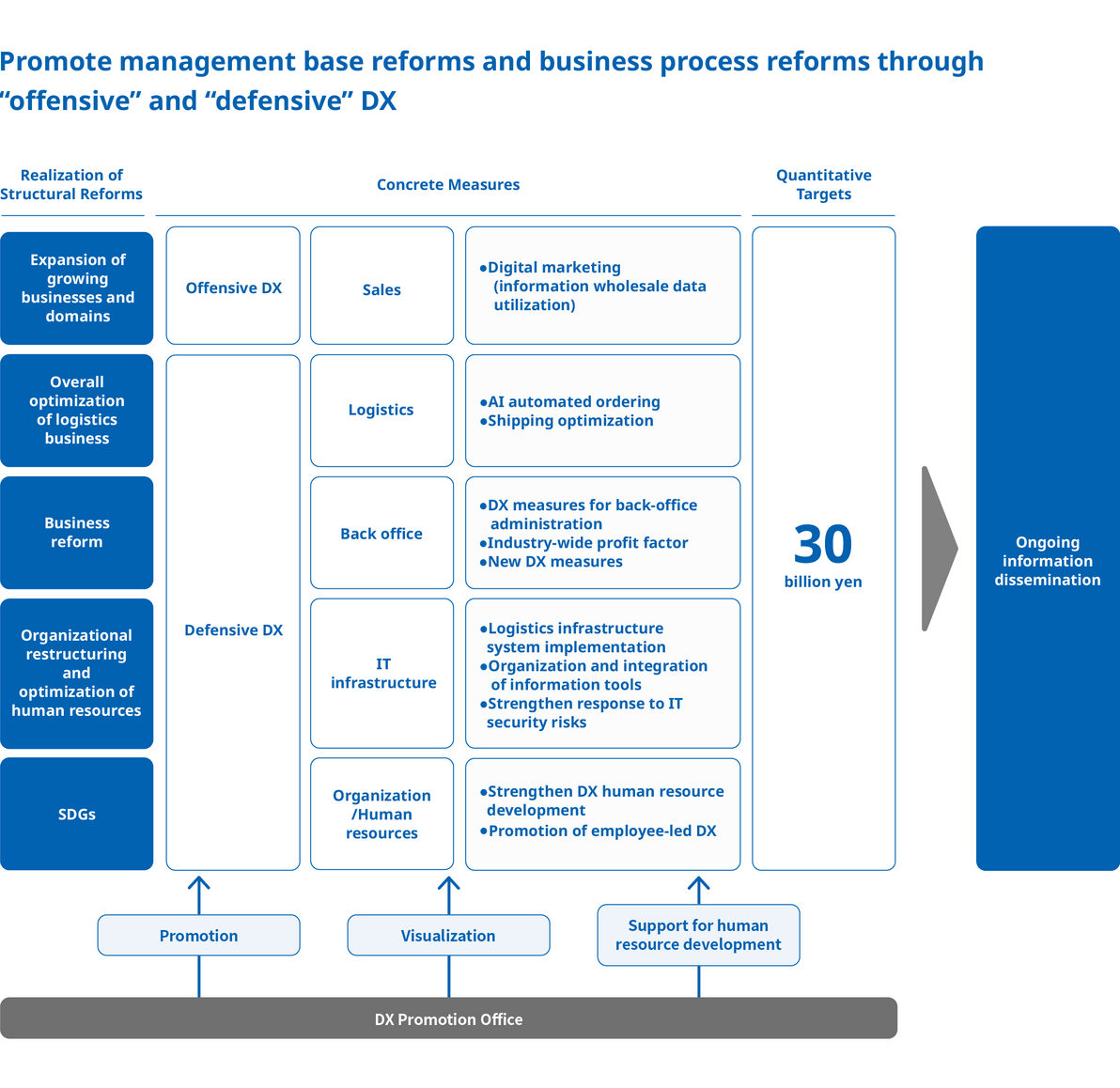 経営基盤改革と業務プロセス改革